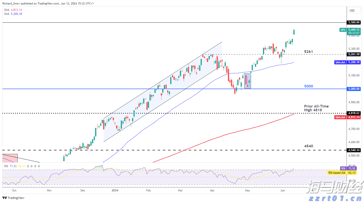 A股收评 | 沪指八连阳创近4年新高!创指收涨3.62% 算力龙头工业富联(601138.SH)再涨停